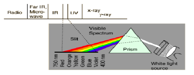 George Stokes used a prism to shine different colors of light.