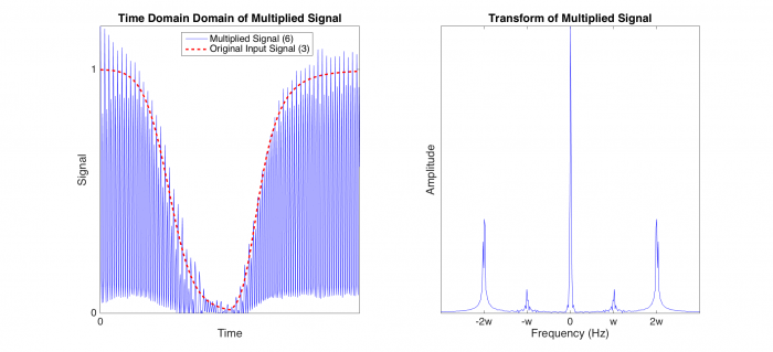 Multiplied Signal