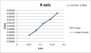 X-axis Position Calibration