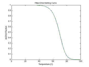 Simulated DNA Melting Curve