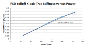 X-axis PSD-rolloff Stiffness Calibration