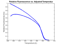 DNA melting data corrected for temperature lag.png