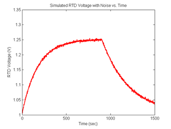 Noisy RTD voltage plot