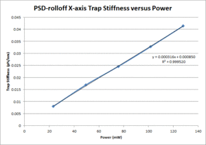 X-axis PSD-rolloff Stiffness Calibration