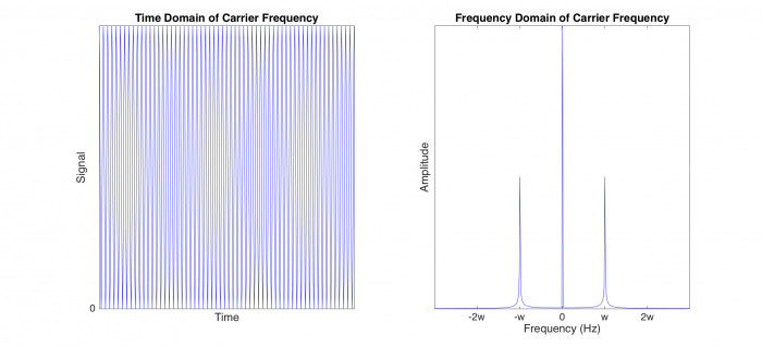 Carrier Frequency