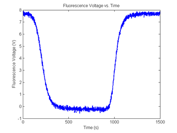Noisy fluorescence voltage plot