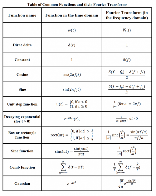Short table of Fourier transform pairs